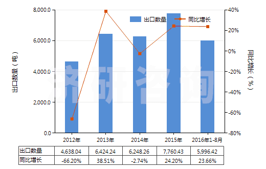 2012-2016年8月中國硬脂酸(HS38231100)出口量及增速統(tǒng)計